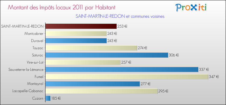 Montant des impôts locaux par Habitant pour SAINT-MARTIN-LE-REDON et les communes proches Comparaison des impôts locaux par habitant pour SAINT-MARTIN-LE-REDON et les communes voisines