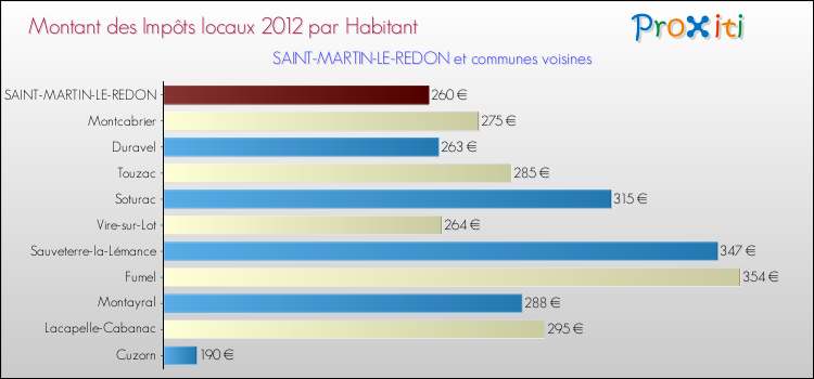 Montant des impôts locaux par Habitant pour SAINT-MARTIN-LE-REDON et les communes proches Comparaison des impôts locaux par habitant pour SAINT-MARTIN-LE-REDON et les communes voisines