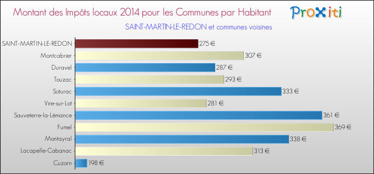 Montant des impôts locaux par Habitant pour SAINT-MARTIN-LE-REDON et les communes proches en 2014 Comparaison des impôts locaux par habitant pour SAINT-MARTIN-LE-REDON et les communes voisines en 2014