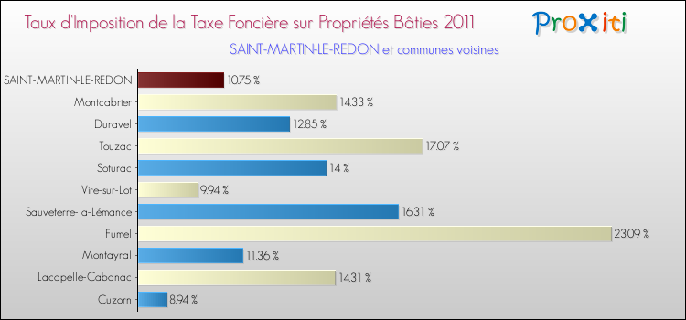 Taux d'imposition de la taxe foncière sur le bati 2011 pour SAINT-MARTIN-LE-REDON et les communes proches Comparaison des taux d'imposition de la taxe foncière sur le bati 2011 pour SAINT-MARTIN-LE-REDON et les communes voisines