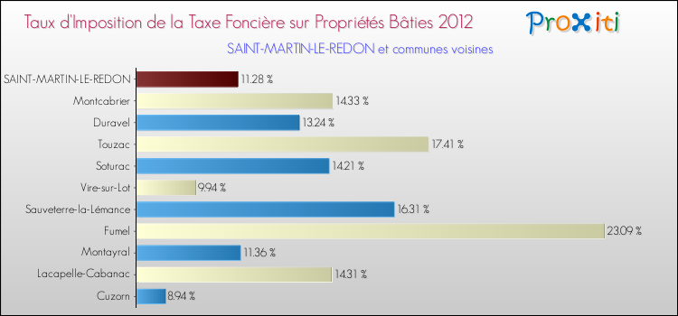 Taux d'imposition de la taxe foncière sur le bati 2012 pour SAINT-MARTIN-LE-REDON et les communes proches Comparaison des taux d'imposition de la taxe foncière sur le bati 2012 pour SAINT-MARTIN-LE-REDON et les communes voisines