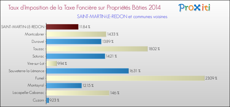 Taux d'imposition de la taxe foncière sur le bati 2014 pour SAINT-MARTIN-LE-REDON et les communes proches Comparaison des taux d'imposition de la taxe foncière sur le bati 2014 pour SAINT-MARTIN-LE-REDON et les communes voisines