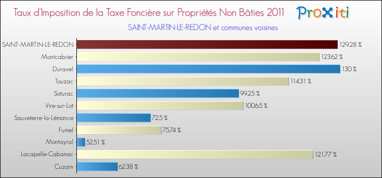 Taux d'imposition de la taxe foncière sur les immeubles et terrains non batis 2011 pour SAINT-MARTIN-LE-REDON et les communes proches Comparaison des taux d'imposition de la taxe foncière sur les immeubles et terrains non batis 2011 pour SAINT-MARTIN-LE-REDON et les communes voisines