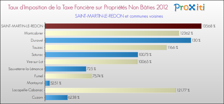 Taux d'imposition de la taxe foncière sur les immeubles et terrains non batis 2012 pour SAINT-MARTIN-LE-REDON et les communes proches Comparaison des taux d'imposition de la taxe foncière sur les immeubles et terrains non batis 2012 pour SAINT-MARTIN-LE-REDON et les communes voisines