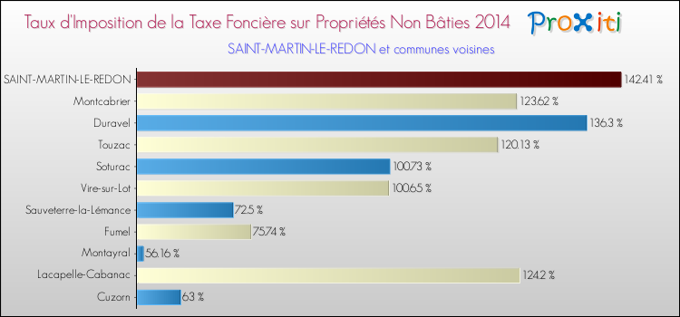 Taux d'imposition de la taxe foncière sur les immeubles et terrains non batis 2014 pour SAINT-MARTIN-LE-REDON et les communes proches Comparaison des taux d'imposition de la taxe foncière sur les immeubles et terrains non batis 2014 pour SAINT-MARTIN-LE-REDON et les communes voisines