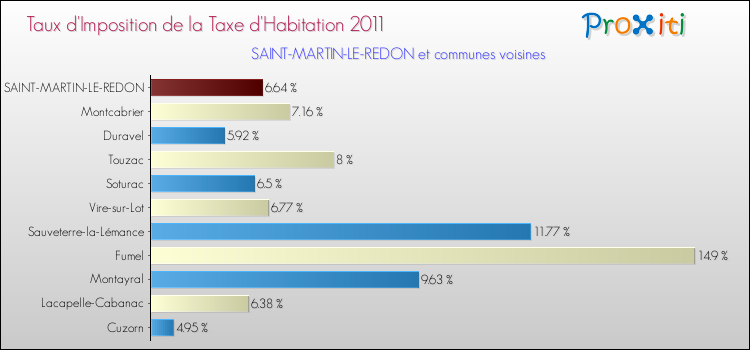 Taux d'imposition de la taxe d'habitation 2011 pour SAINT-MARTIN-LE-REDON et les communes proches Comparaison des taux d'imposition de la taxe d'habitation 2011 pour SAINT-MARTIN-LE-REDON et les communes voisines