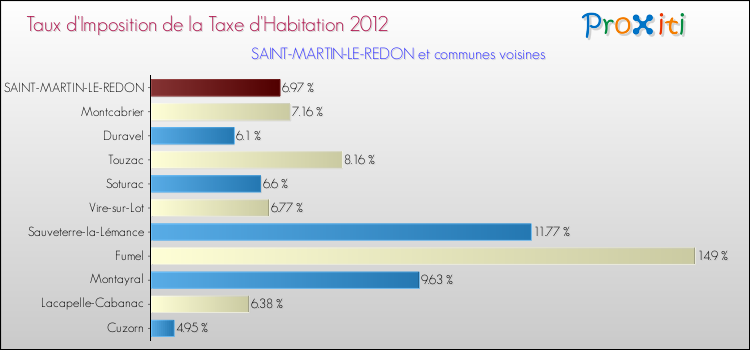 Taux d'imposition de la taxe d'habitation 2012 pour SAINT-MARTIN-LE-REDON et les communes proches Comparaison des taux d'imposition de la taxe d'habitation 2012 pour SAINT-MARTIN-LE-REDON et les communes voisines