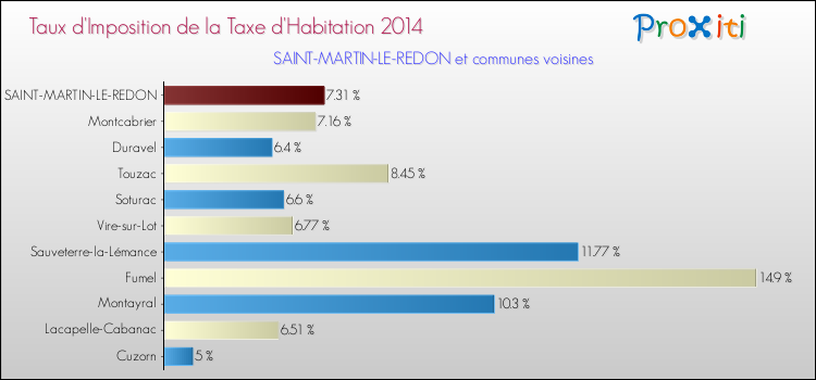 Taux d'imposition de la taxe d'habitation 2014 pour SAINT-MARTIN-LE-REDON et les communes proches Comparaison des taux d'imposition de la taxe d'habitation 2014 pour SAINT-MARTIN-LE-REDON et les communes voisines