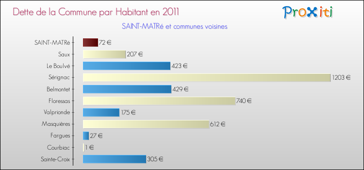 Dette par habitant de la commune en 2011 pour SAINT-MATRé et les communes proches Comparaison de la dette par habitant de la commune en 2011 pour SAINT-MATRé et les communes voisines