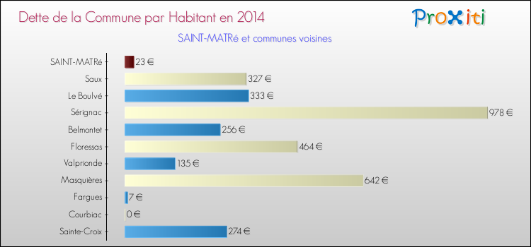 Dette par habitant de la commune en 2014 pour SAINT-MATRé et les communes proches Comparaison de la dette par habitant de la commune en 2014 pour SAINT-MATRé et les communes voisines