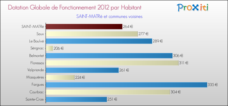 Montant des dotations globales de fonctionnement DGF par Habitant pour SAINT-MATRé et les communes proches Comparaison des des dotations globales de fonctionnement DGF par habitant pour SAINT-MATRé et les communes voisines