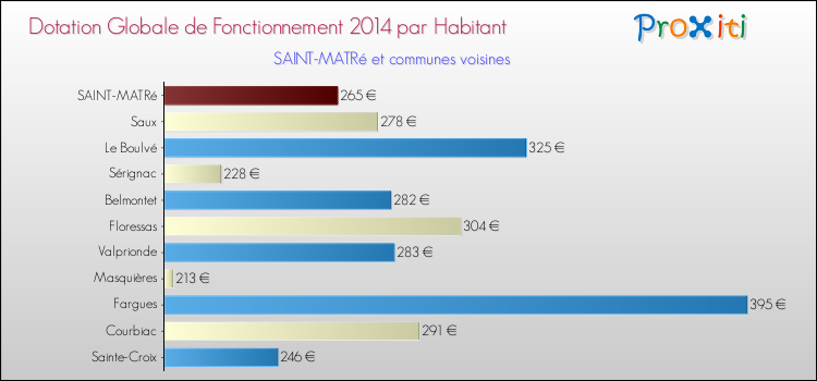 Montant des dotations globales de fonctionnement DGF par Habitant pour SAINT-MATRé et les communes proches en 2014. Comparaison des des dotations globales de fonctionnement DGF par habitant pour SAINT-MATRé et les communes voisines en 2014.