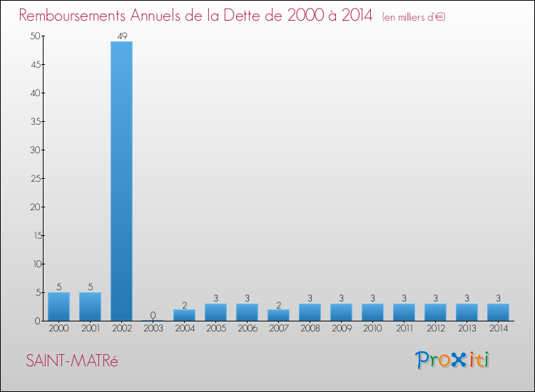 Evolution de l'annuité de la dette pour la commune de SAINT-MATRé de 2000 à 2014 Annuités de la dette pour SAINT-MATRé de 2000 à 2014