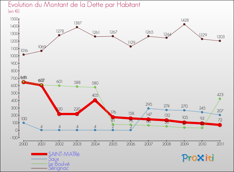Evolution de la dette par habitant pour la commune de SAINT-MATRé et les communes proches Comparaison de la dette par habitant pour SAINT-MATRé et les communes voisines