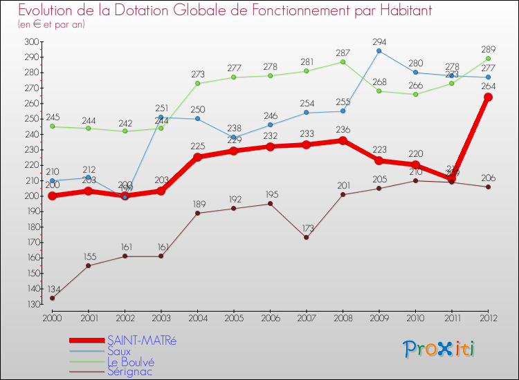 Evolution et montant de la dotation globale de fonctionnement par Habitant pour SAINT-MATRé et les communes proches Comparaison des dotations globales de fonctionnement par habitant pour SAINT-MATRé et les communes voisines