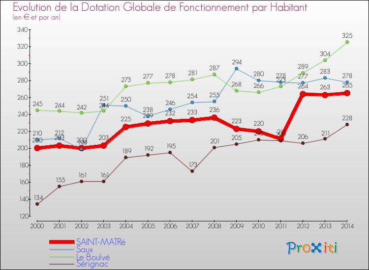 Evolution et montant de la dotation globale de fonctionnement par Habitant pour SAINT-MATRé et les communes proches de 2000 à 2014. Comparaison des dotations globales de fonctionnement par habitant pour SAINT-MATRé et les communes voisines de 2000 à 2014.