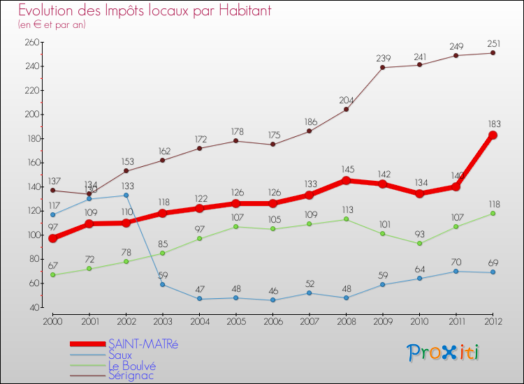 Evolution et montant des impôts locaux par Habitant pour SAINT-MATRé et les communes proches Comparaison des impôts locaux par habitant pour SAINT-MATRé et les communes voisines