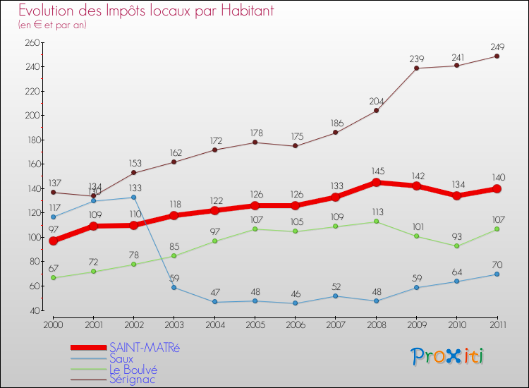 Evolution et montant des impôts locaux par Habitant pour SAINT-MATRé et les communes proches Comparaison des impôts locaux par habitant pour SAINT-MATRé et les communes voisines
