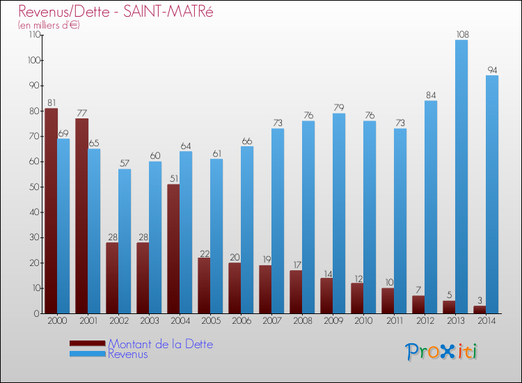 Evolution comparée de la dette et des revenus pour la commune de SAINT-MATRé de 2000 à 2014 Comparaison de la dette et des revenus pour SAINT-MATRé de 2000 à 2014