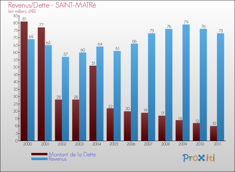 Evolution comparée de la dette et des revenus pour la commune de SAINT-MATRé de 2000 à 2011 Comparaison de la dette et des revenus pour SAINT-MATRé de 2000 à 2011