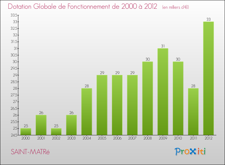 Evolution du montant de la Dotation Globale de Fonctionnement pour la commune de SAINT-MATRé de 2000 à 2012 Evolution du montant de la Dotation Globale de Fonctionnement pour SAINT-MATRé de 2000 à 2012