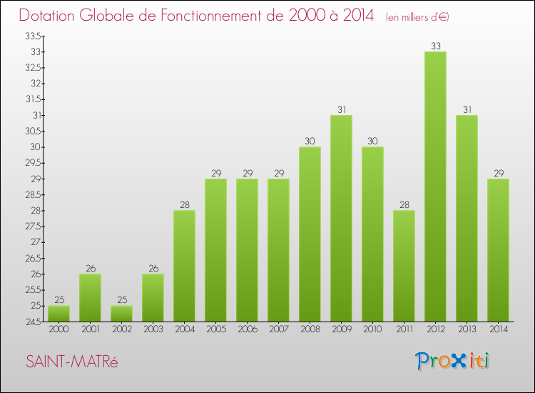 Evolution du montant de la Dotation Globale de Fonctionnement pour la commune de SAINT-MATRé de 2000 à 2014 Evolution du montant de la Dotation Globale de Fonctionnement pour SAINT-MATRé de 2000 à 2014