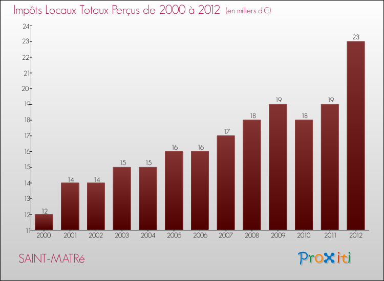 Evolution des Impôts Locaux pour la commune de SAINT-MATRé de 2000 à 2012 Evolution des Impôts Locaux pour SAINT-MATRé de 2000 à 2012