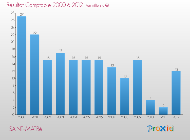 Evolution du résultat comptable pour la commune de SAINT-MATRé de 2000 à 2012 Evolution du résultat comptable pour SAINT-MATRé de 2000 à 2012