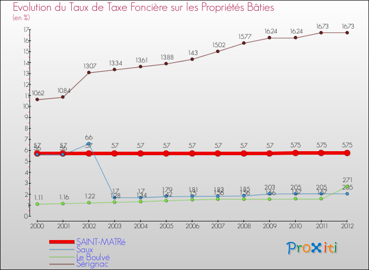 Evolution du taux de la taxe foncière sur le bati pour SAINT-MATRé et les communes proches de 2000 à 2012 Comparaison des taux de taxe foncière sur le bati pour SAINT-MATRé et les communes voisines de 2000 à 2012