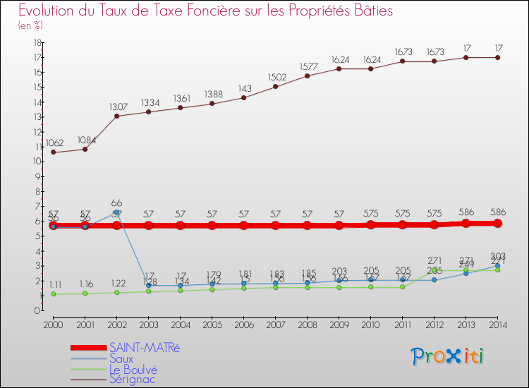 Evolution du taux de la taxe foncière sur le bati pour SAINT-MATRé et les communes proches de 2000 à 2014 Comparaison des taux de taxe foncière sur le bati pour SAINT-MATRé et les communes voisines de 2000 à 2014