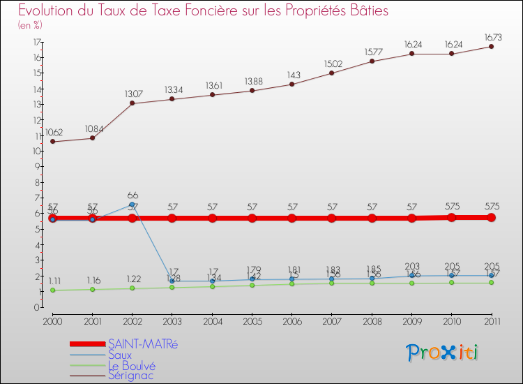 Evolution du taux de la taxe foncière sur le bati pour SAINT-MATRé et les communes proches Comparaison des taux de taxe foncière sur le bati pour SAINT-MATRé et les communes voisines