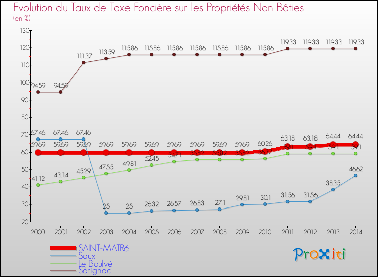 Evolution du taux de la taxe foncière sur les immeubles et terrains non batis pour SAINT-MATRé et les communes proches de 2000 à 2014 Comparaison des taux de la taxe foncière sur les immeubles et terrains non batis pour SAINT-MATRé et les communes voisines de 2000 à 2014
