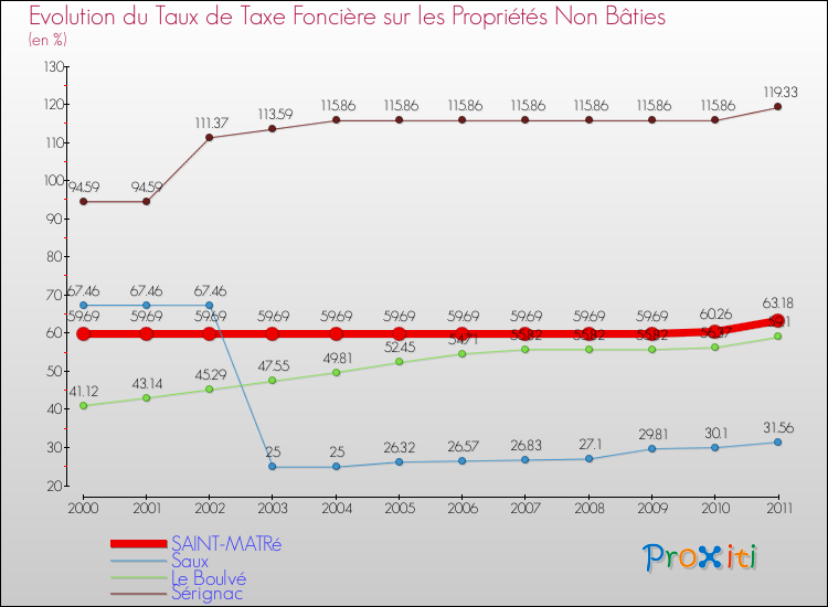 Evolution du taux de la taxe foncière sur les immeubles et terrains non batis pour SAINT-MATRé et les communes proches Comparaison des taux de la taxe foncière sur les immeubles et terrains non batis pour SAINT-MATRé et les communes voisines