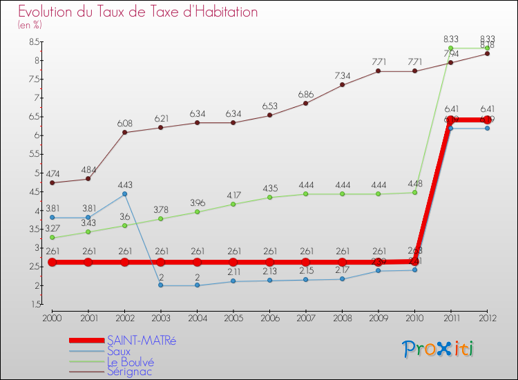 Evolution du taux de la taxe d'habitation pour SAINT-MATRé et les communes proches Comparaison des taux de la taxe d'habitation pour SAINT-MATRé et les communes voisines