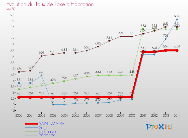 Evolution du taux de la taxe d'habitation pour SAINT-MATRé et les communes proches de 2000 à 2014 Comparaison des taux de la taxe d'habitation pour SAINT-MATRé et les communes voisines de 2000 à 2014
