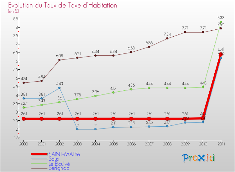 Evolution du taux de la taxe d'habitation pour SAINT-MATRé et les communes proches Comparaison des taux de la taxe d'habitation pour SAINT-MATRé et les communes voisines