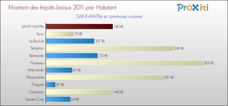 Montant des impôts locaux par Habitant pour SAINT-MATRé et les communes proches Comparaison des impôts locaux par habitant pour SAINT-MATRé et les communes voisines