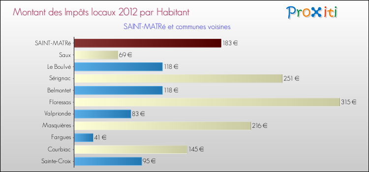 Montant des impôts locaux par Habitant pour SAINT-MATRé et les communes proches Comparaison des impôts locaux par habitant pour SAINT-MATRé et les communes voisines