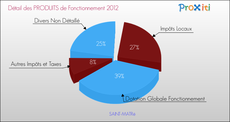 Décomposition du Budget de Fonctionnement 2012 de la commune de SAINT-MATRé Budget de Fonctionnement 2012 pour la commune de SAINT-MATRé
