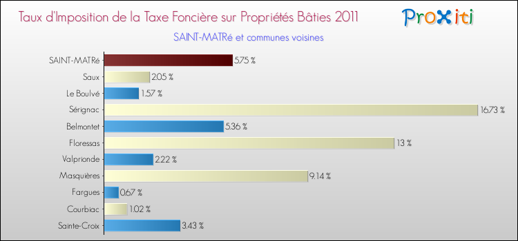 Taux d'imposition de la taxe foncière sur le bati 2011 pour SAINT-MATRé et les communes proches Comparaison des taux d'imposition de la taxe foncière sur le bati 2011 pour SAINT-MATRé et les communes voisines