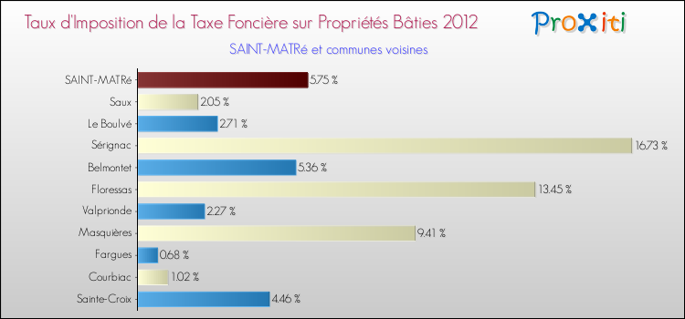 Taux d'imposition de la taxe foncière sur le bati 2012 pour SAINT-MATRé et les communes proches Comparaison des taux d'imposition de la taxe foncière sur le bati 2012 pour SAINT-MATRé et les communes voisines