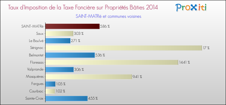 Taux d'imposition de la taxe foncière sur le bati 2014 pour SAINT-MATRé et les communes proches Comparaison des taux d'imposition de la taxe foncière sur le bati 2014 pour SAINT-MATRé et les communes voisines
