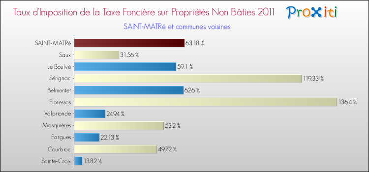 Taux d'imposition de la taxe foncière sur les immeubles et terrains non batis 2011 pour SAINT-MATRé et les communes proches Comparaison des taux d'imposition de la taxe foncière sur les immeubles et terrains non batis 2011 pour SAINT-MATRé et les communes voisines