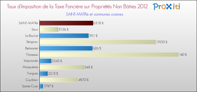 Taux d'imposition de la taxe foncière sur les immeubles et terrains non batis 2012 pour SAINT-MATRé et les communes proches Comparaison des taux d'imposition de la taxe foncière sur les immeubles et terrains non batis 2012 pour SAINT-MATRé et les communes voisines