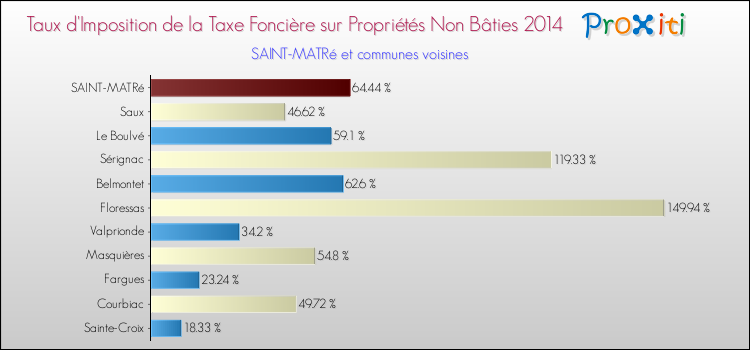 Taux d'imposition de la taxe foncière sur les immeubles et terrains non batis 2014 pour SAINT-MATRé et les communes proches Comparaison des taux d'imposition de la taxe foncière sur les immeubles et terrains non batis 2014 pour SAINT-MATRé et les communes voisines