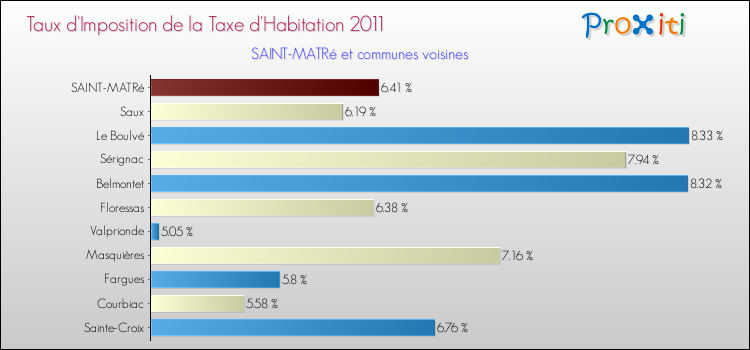 Taux d'imposition de la taxe d'habitation 2011 pour SAINT-MATRé et les communes proches Comparaison des taux d'imposition de la taxe d'habitation 2011 pour SAINT-MATRé et les communes voisines