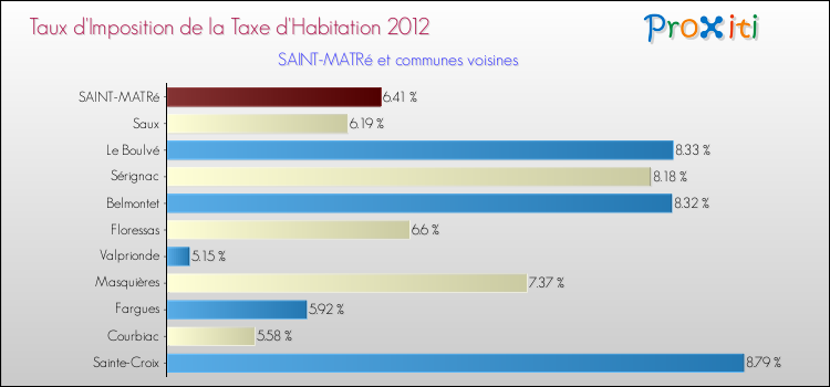 Taux d'imposition de la taxe d'habitation 2012 pour SAINT-MATRé et les communes proches Comparaison des taux d'imposition de la taxe d'habitation 2012 pour SAINT-MATRé et les communes voisines