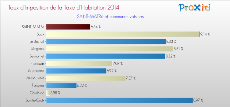 Taux d'imposition de la taxe d'habitation 2014 pour SAINT-MATRé et les communes proches Comparaison des taux d'imposition de la taxe d'habitation 2014 pour SAINT-MATRé et les communes voisines