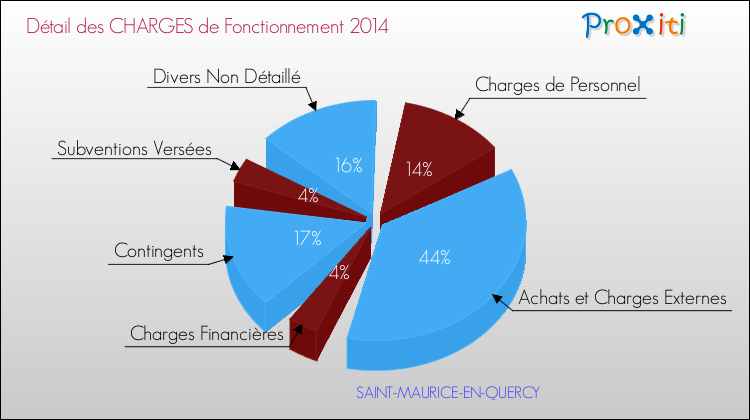 Décomposition des Charges de Fonctionnement 2014 de la commune de SAINT-MAURICE-EN-QUERCY Charges de Fonctionnement 2014 pour la commune de SAINT-MAURICE-EN-QUERCY