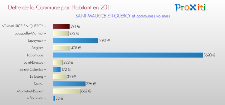 Dette par habitant de la commune en 2011 pour SAINT-MAURICE-EN-QUERCY et les communes proches Comparaison de la dette par habitant de la commune en 2011 pour SAINT-MAURICE-EN-QUERCY et les communes voisines